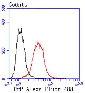 CD230 (PrP) Antibody in Flow Cytometry (Flow)