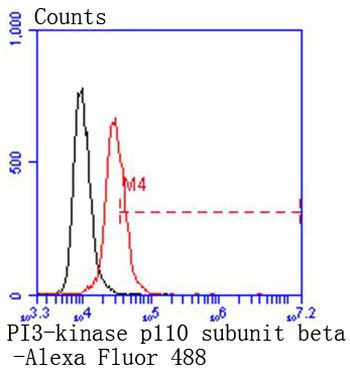 PIK3CB Antibody in Flow Cytometry (Flow)