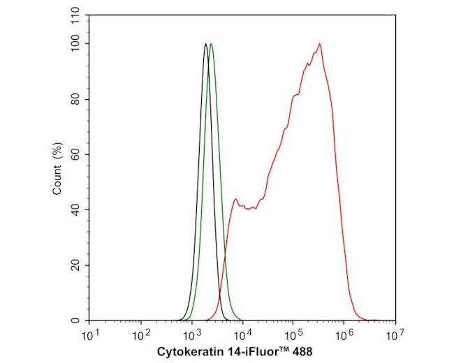 Cytokeratin 14 Antibody in Flow Cytometry (Flow)