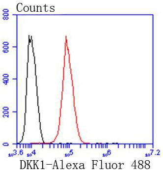 DKK1 Antibody in Flow Cytometry (Flow)