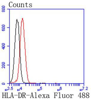 HLA-DR Antibody in Flow Cytometry (Flow)