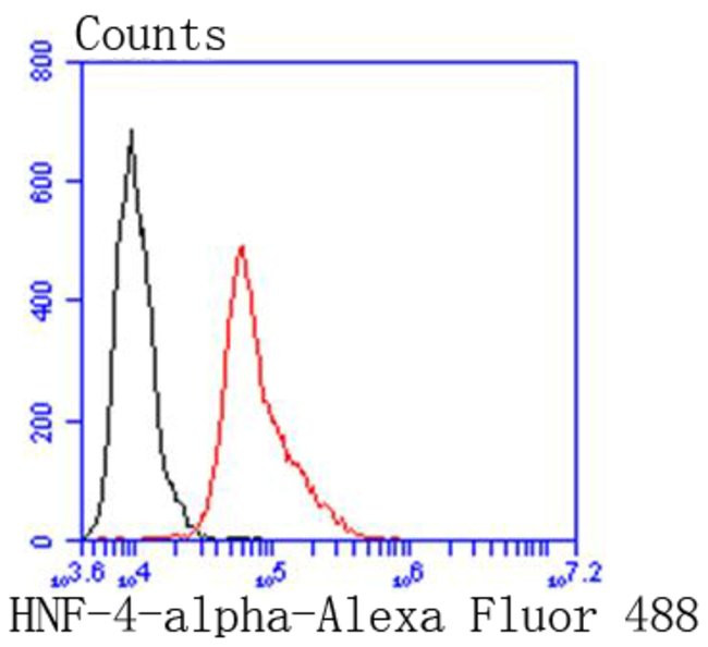 HNF4A Antibody in Flow Cytometry (Flow)