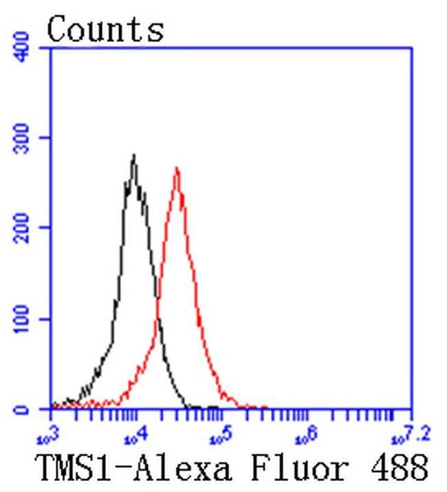 PYCARD Antibody in Flow Cytometry (Flow)