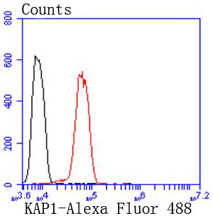 TRIM28 Antibody in Flow Cytometry (Flow)