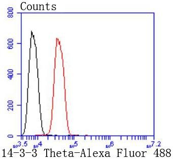 14-3-3 theta Antibody in Flow Cytometry (Flow)