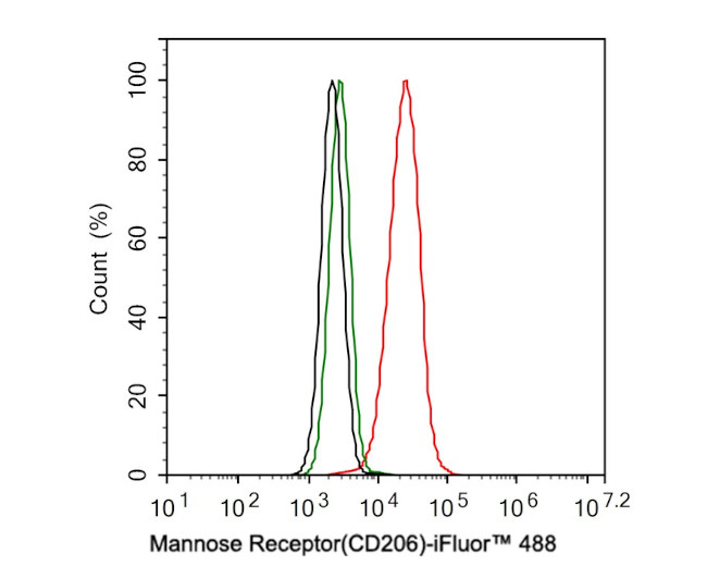 CD206 (MMR) Antibody in Flow Cytometry (Flow)