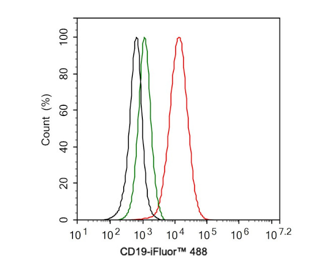 CD19 Antibody in Flow Cytometry (Flow)