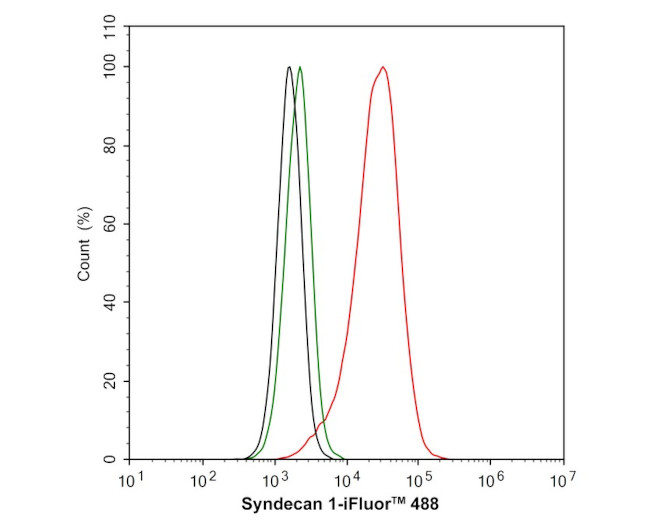 CD138 Antibody in Flow Cytometry (Flow)