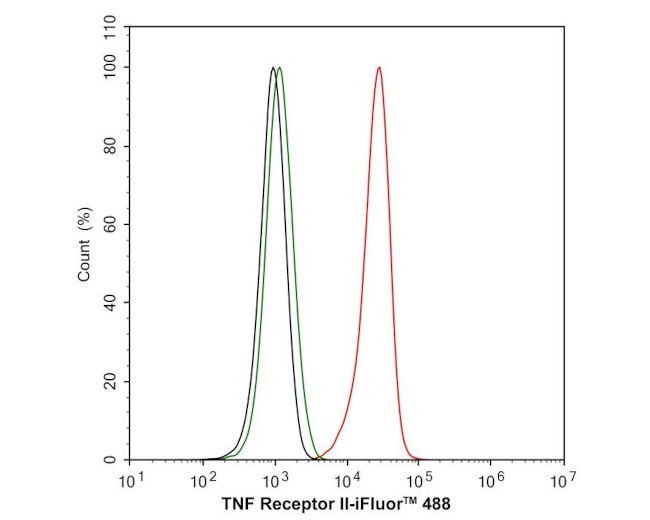TNFR2 Antibody in Flow Cytometry (Flow)