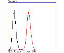 TRAIL-R2 (DR5) Antibody in Flow Cytometry (Flow)