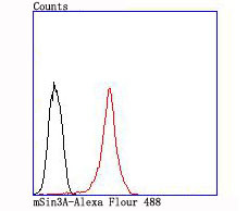 SIN3A Antibody in Flow Cytometry (Flow)