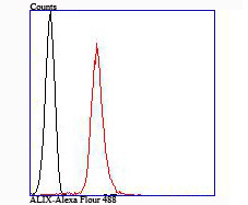 Alix Antibody in Flow Cytometry (Flow)