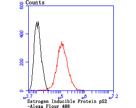 TFF1 Antibody in Flow Cytometry (Flow)