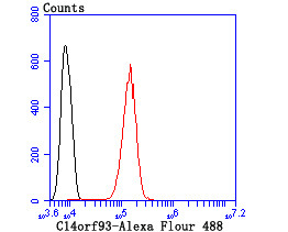 C14orf93 Antibody in Flow Cytometry (Flow)