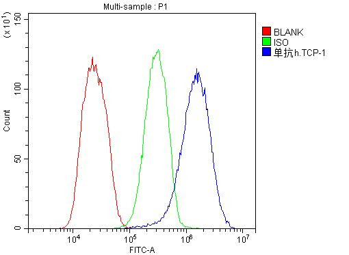 TCP1 Antibody in Flow Cytometry (Flow)