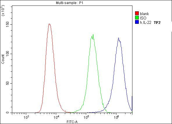 IL-22 Antibody in Flow Cytometry (Flow)