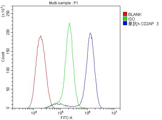 CD2AP Antibody in Flow Cytometry (Flow)