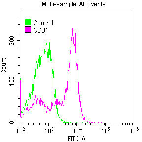 CD81 Antibody in Flow Cytometry (Flow)