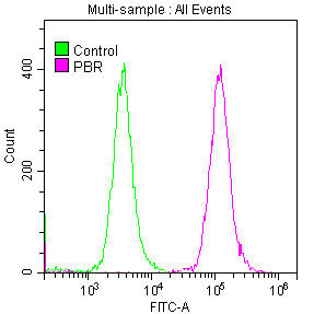 TSPO Antibody in Flow Cytometry (Flow)