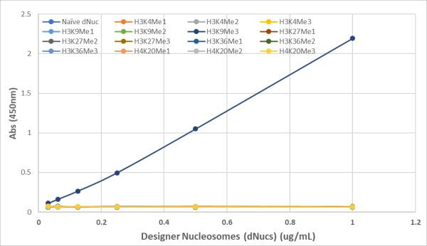 H3K9me3 Antibody in ELISA (ELISA)