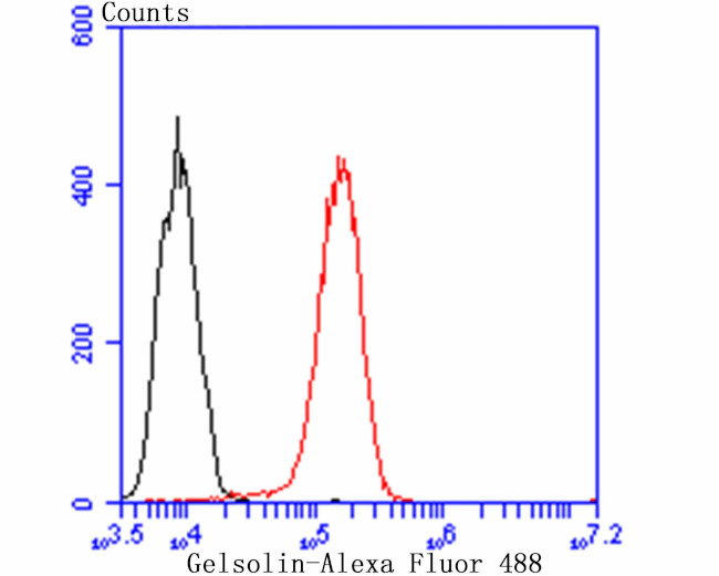 Gelsolin Antibody in Flow Cytometry (Flow)