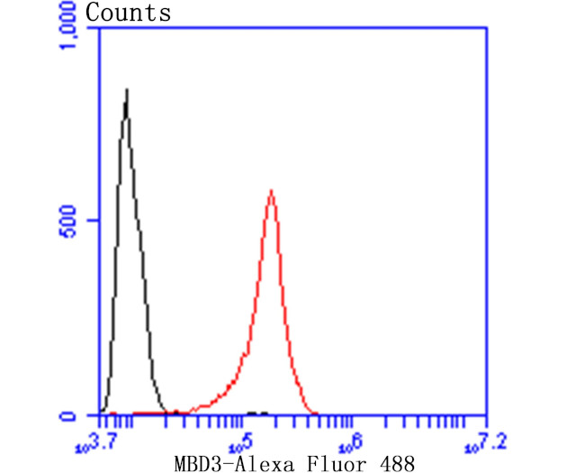 MBD3 Antibody in Flow Cytometry (Flow)