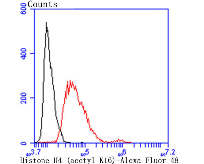 H4K16ac Antibody in Flow Cytometry (Flow)