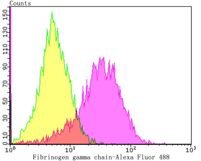 Fibrinogen gamma Antibody in Flow Cytometry (Flow)