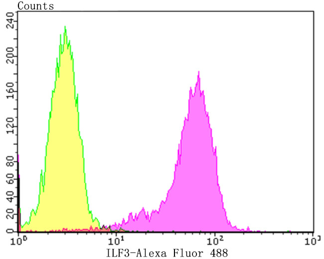 ILF3 Antibody in Flow Cytometry (Flow)