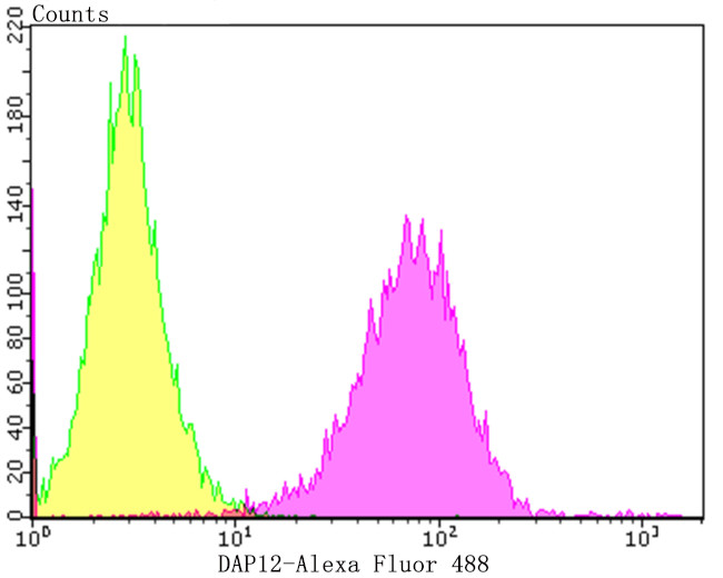 TYROBP Antibody in Flow Cytometry (Flow)