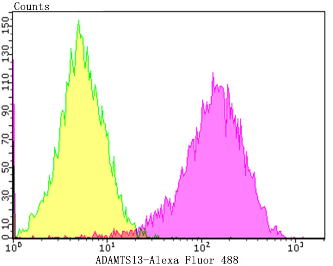 ADAMTS13 Antibody in Flow Cytometry (Flow)