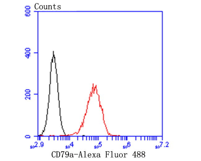 CD79a Antibody in Flow Cytometry (Flow)