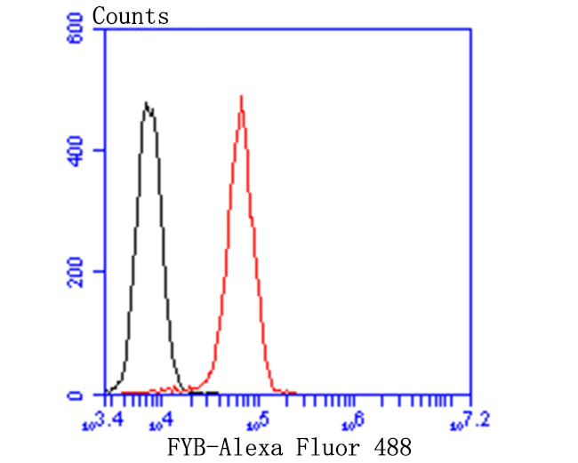 ADAP Antibody in Flow Cytometry (Flow)