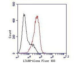 LTA4H Antibody in Flow Cytometry (Flow)