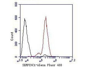 SERPINC1 Antibody in Flow Cytometry (Flow)