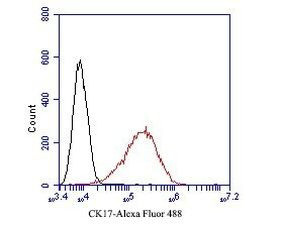 Cytokeratin 17 Antibody in Flow Cytometry (Flow)