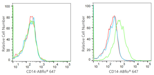 CD14 Antibody in Flow Cytometry (Flow)