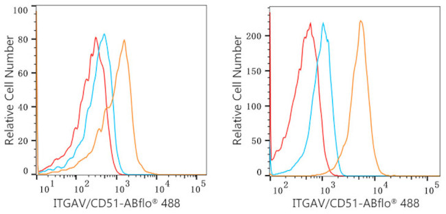 CD51 Antibody in Flow Cytometry (Flow)