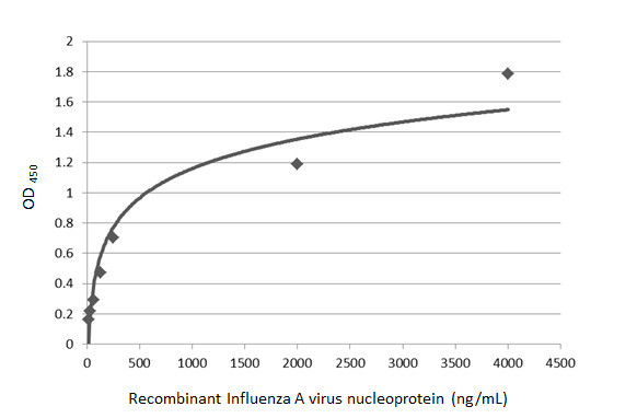 Influenza A H1N1 NP Antibody in ELISA (ELISA)