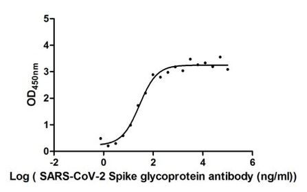 SARS-CoV-2 Spike Protein S1 Chimeric Antibody in ELISA (ELISA)