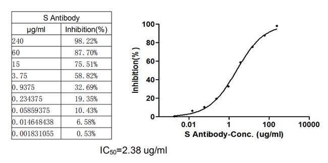 SARS-CoV-2 Spike Protein S1 Chimeric Antibody in Neutralization (Neu)