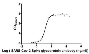 SARS-CoV-2 Spike Protein S1 Chimeric Antibody in ELISA (ELISA)