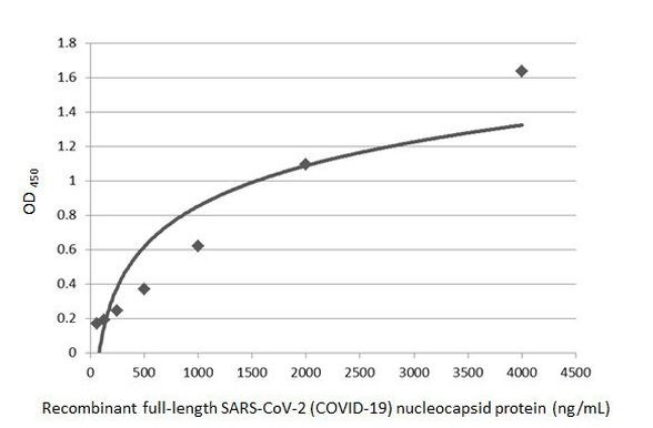 SARS-CoV/SARS-CoV-2 Nucleocapsid Antibody in ELISA (ELISA)