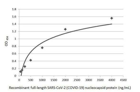 SARS-CoV/SARS-CoV-2 Nucleocapsid Antibody in ELISA (ELISA)