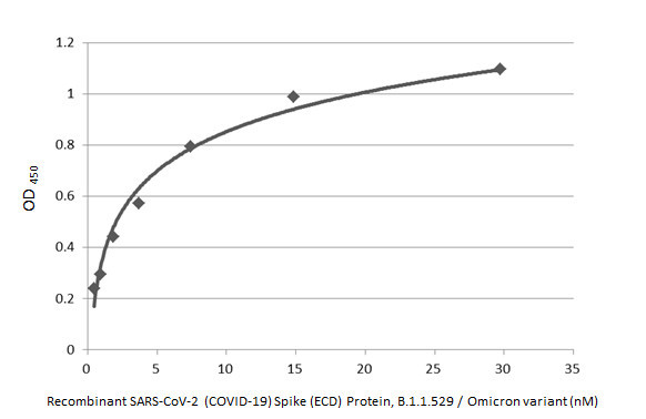 SARS/SARS-CoV-2 Spike Protein S2 Antibody in ELISA (ELISA)