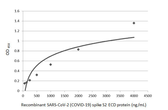 SARS/SARS-CoV-2 Spike Protein S2 Antibody in ELISA (ELISA)