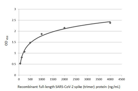 SARS/SARS-CoV-2 Spike Protein S2 Antibody in ELISA (ELISA)