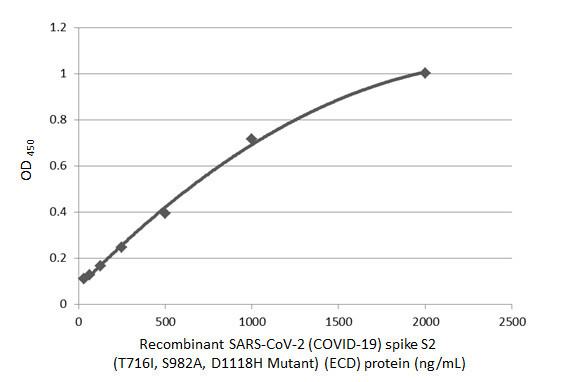 SARS/SARS-CoV-2 Spike Protein S2 Antibody in ELISA (ELISA)