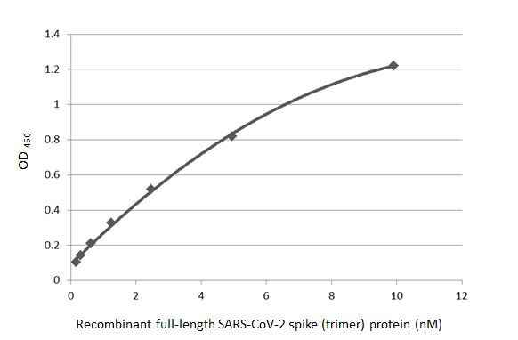 SARS/SARS-CoV-2 Spike Protein S2 Antibody in ELISA (ELISA)