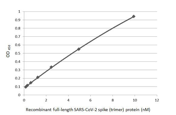 SARS/SARS-CoV-2 Spike Protein S2 Antibody in ELISA (ELISA)